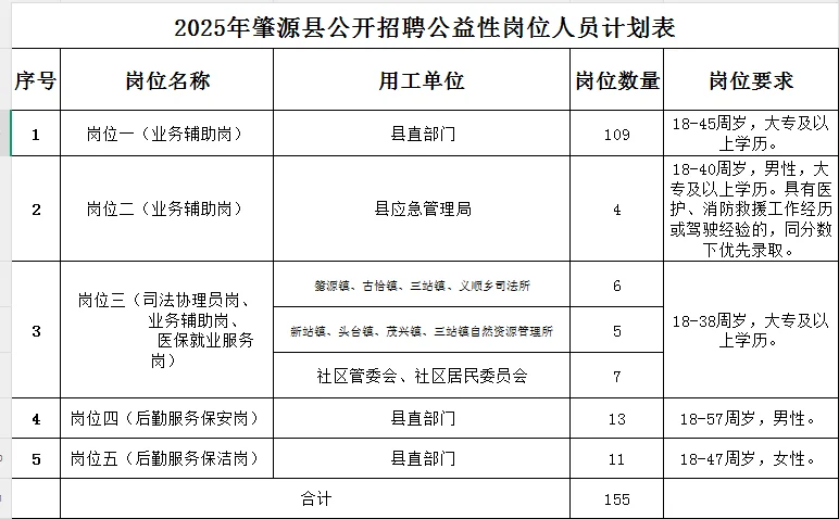 部分仅面试！大庆市肇源县招聘155人