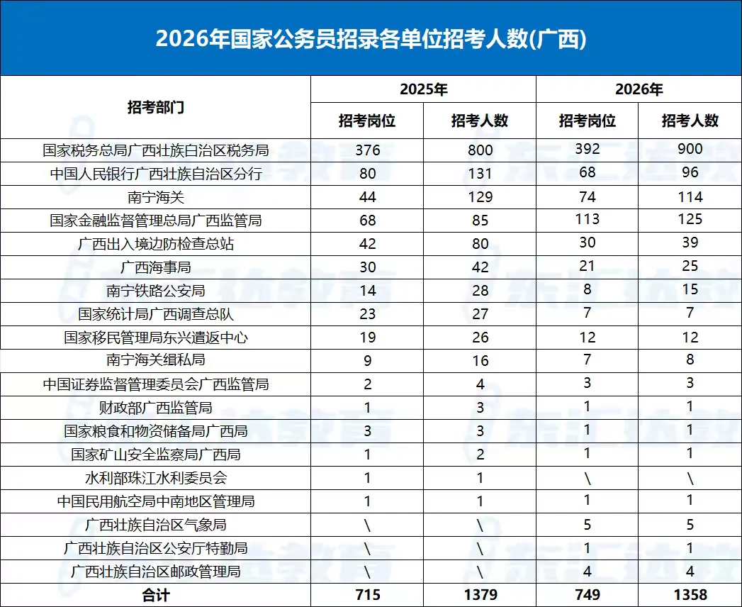 招人最多的居然是百色！！