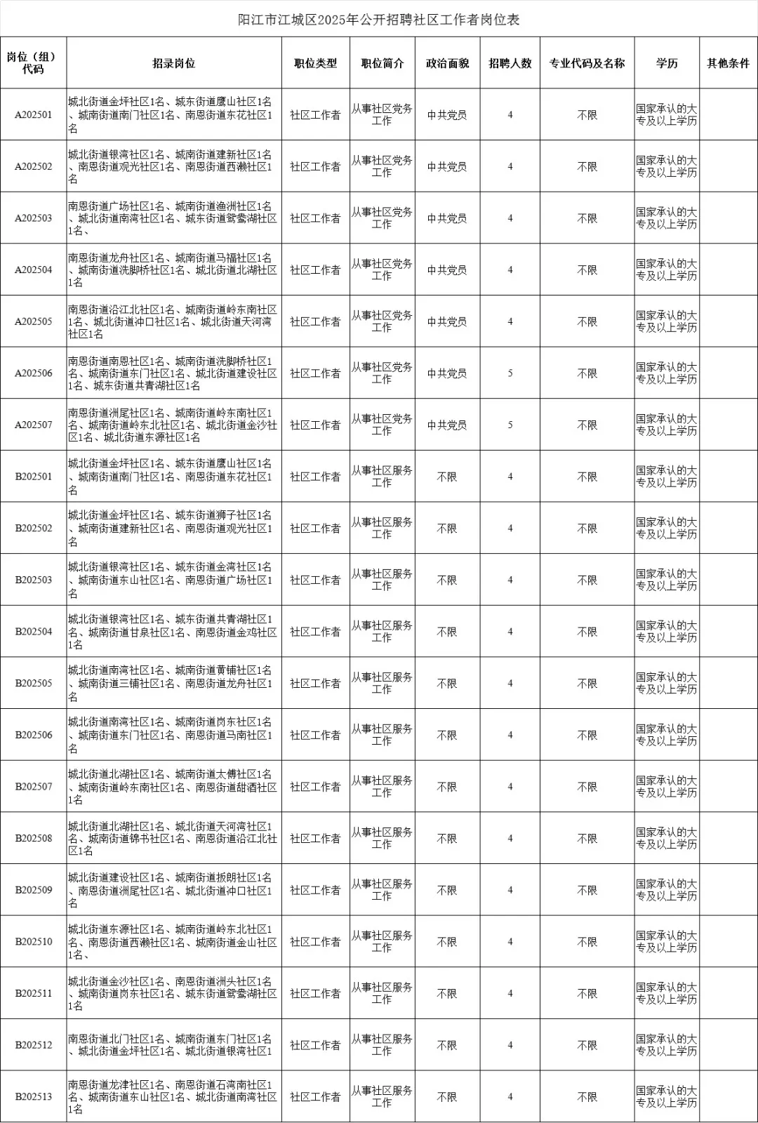 阳江市江城区招聘社区工作者82人
