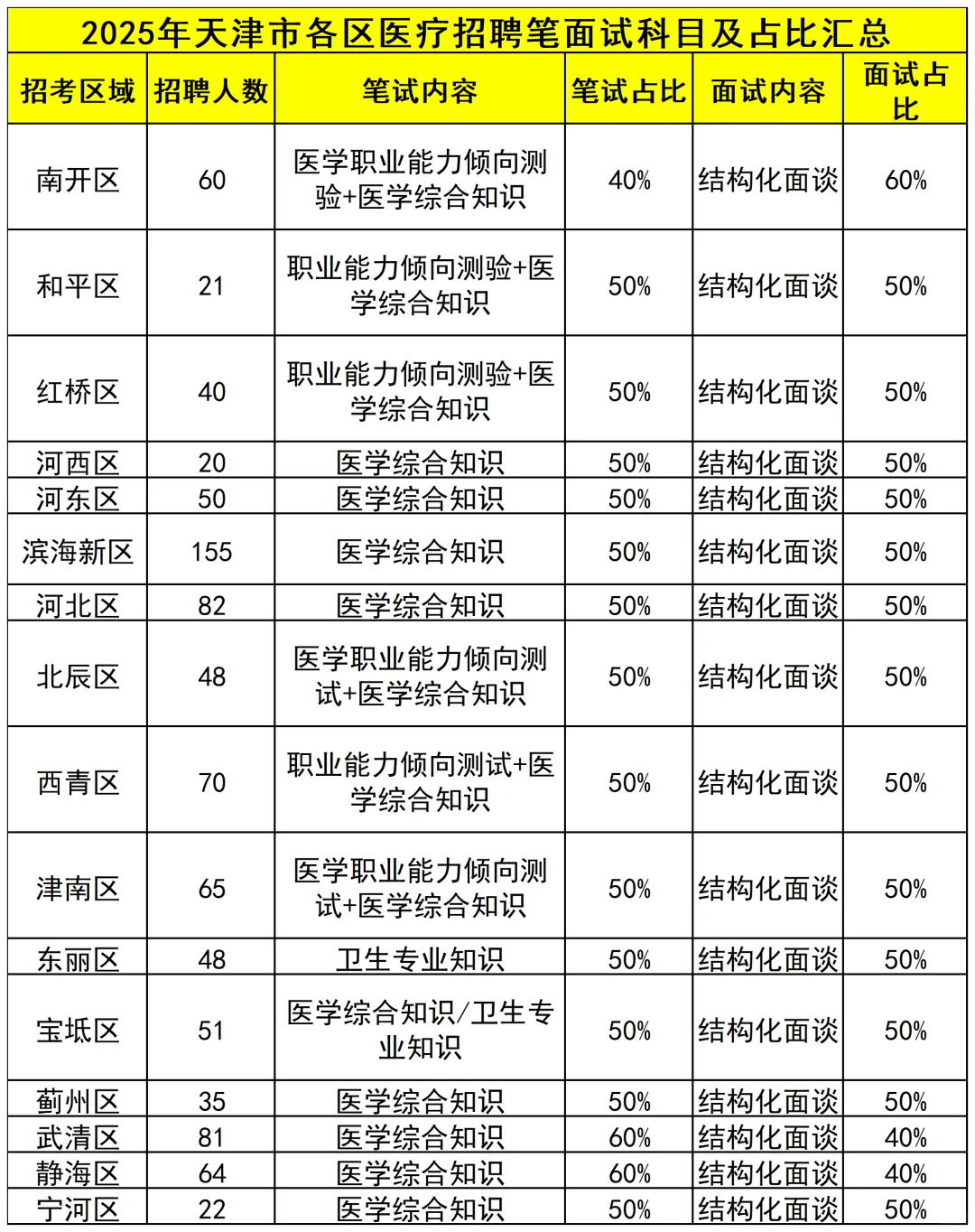 26年天津各区医疗事业编笔试内容