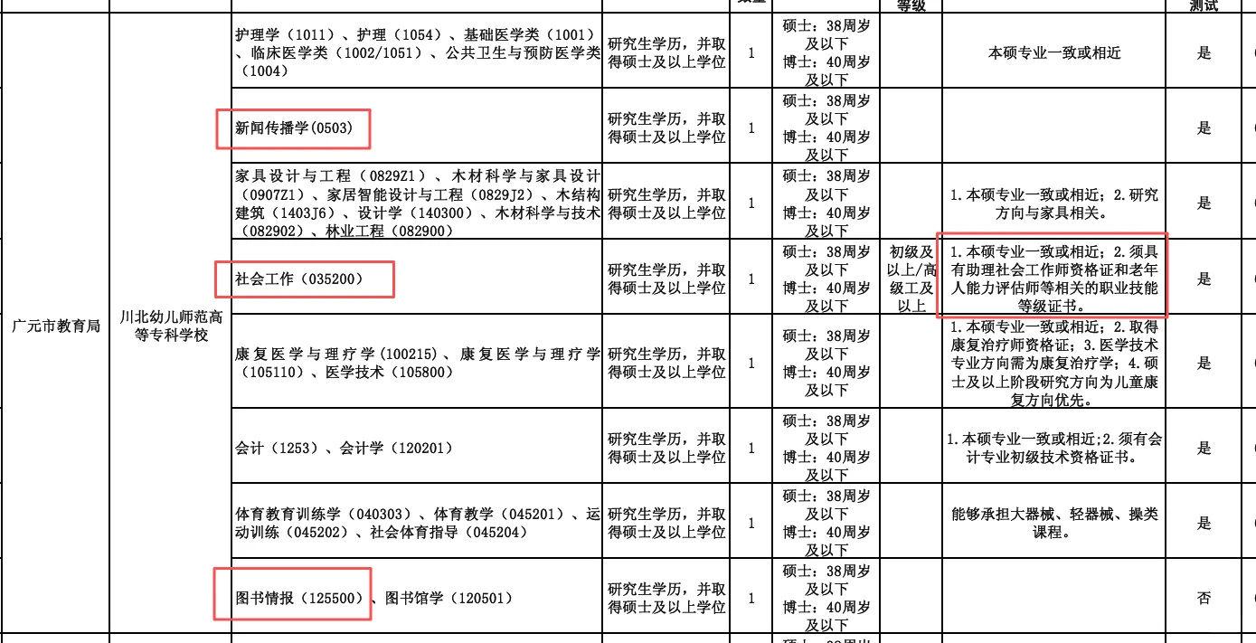 25下四川广元市直事业编：各人文社科专业