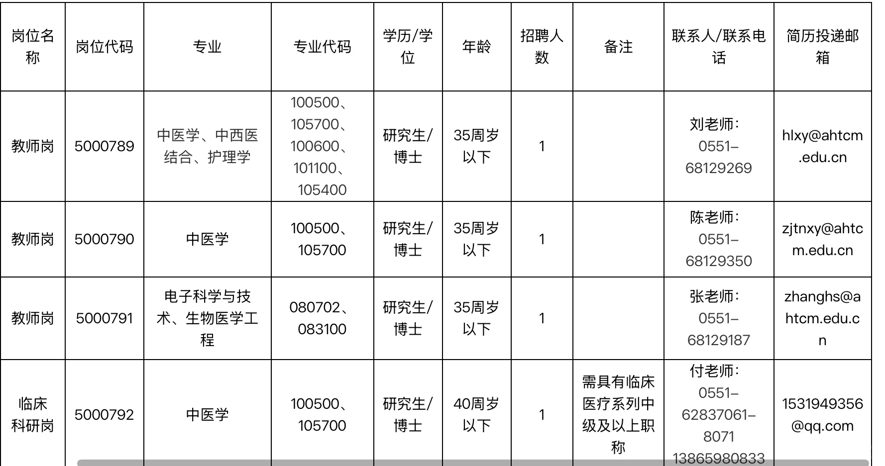 25年安徽省中医药大学招教师+科研岗共4人