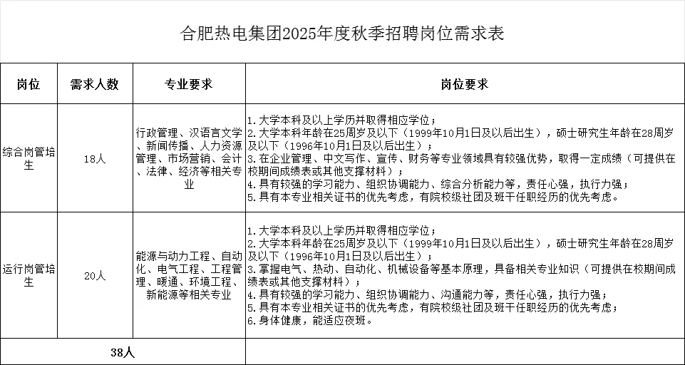 五险二金，年10w+！合肥热电秋招38人