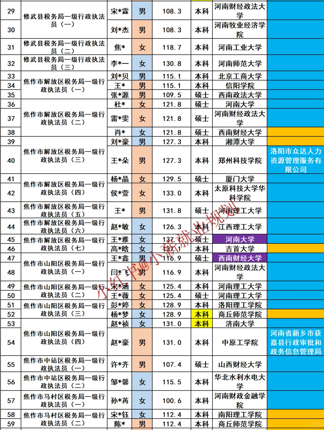 焦作市税务局2025招录77名公务员人员名单