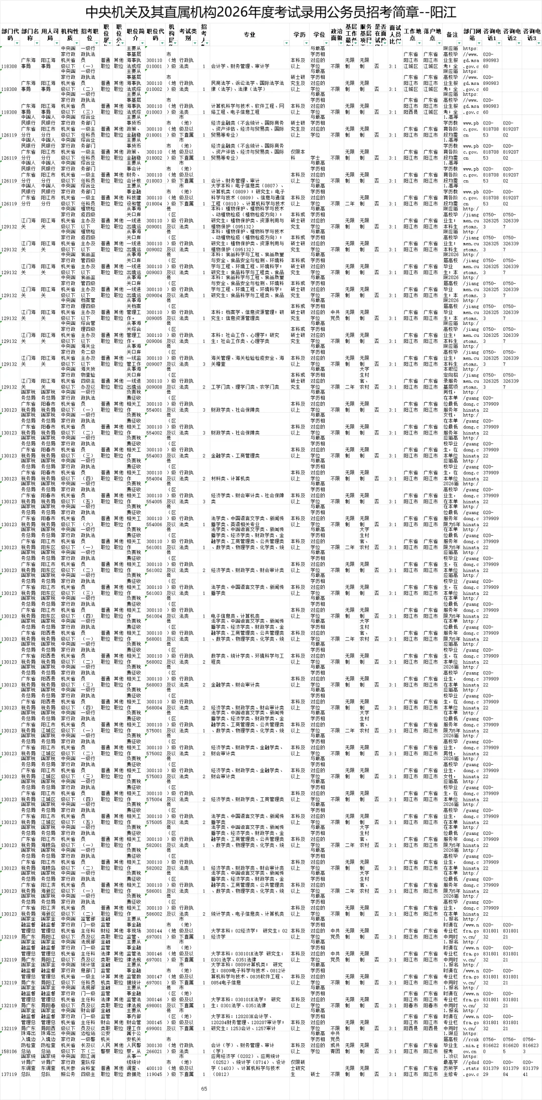 26国考阳江岗位表，45个岗位65人