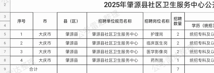 肇源县社区卫生服务中心招聘7人🤓