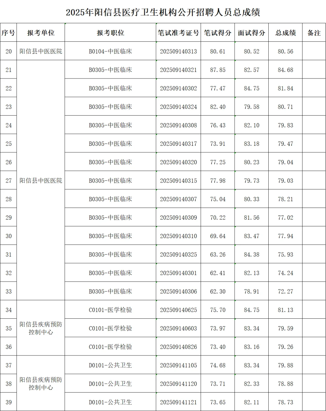 滨州阳信！医疗卫生考试总成绩来了！