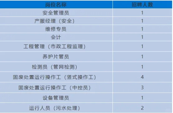 2025年无锡市锡山环保能源集团招聘【17名】