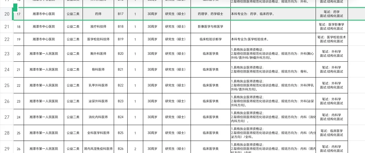 湘潭市市直事业单位医卫类硕博人才引进