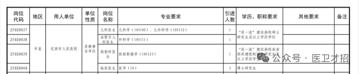 定西市人民医院引进人才岗位表