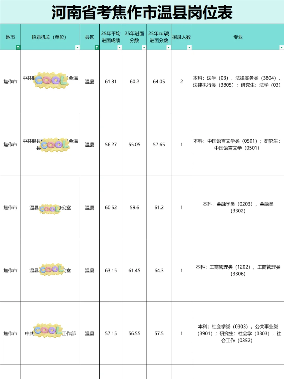 焦作市温县公务员岗位表，43人
