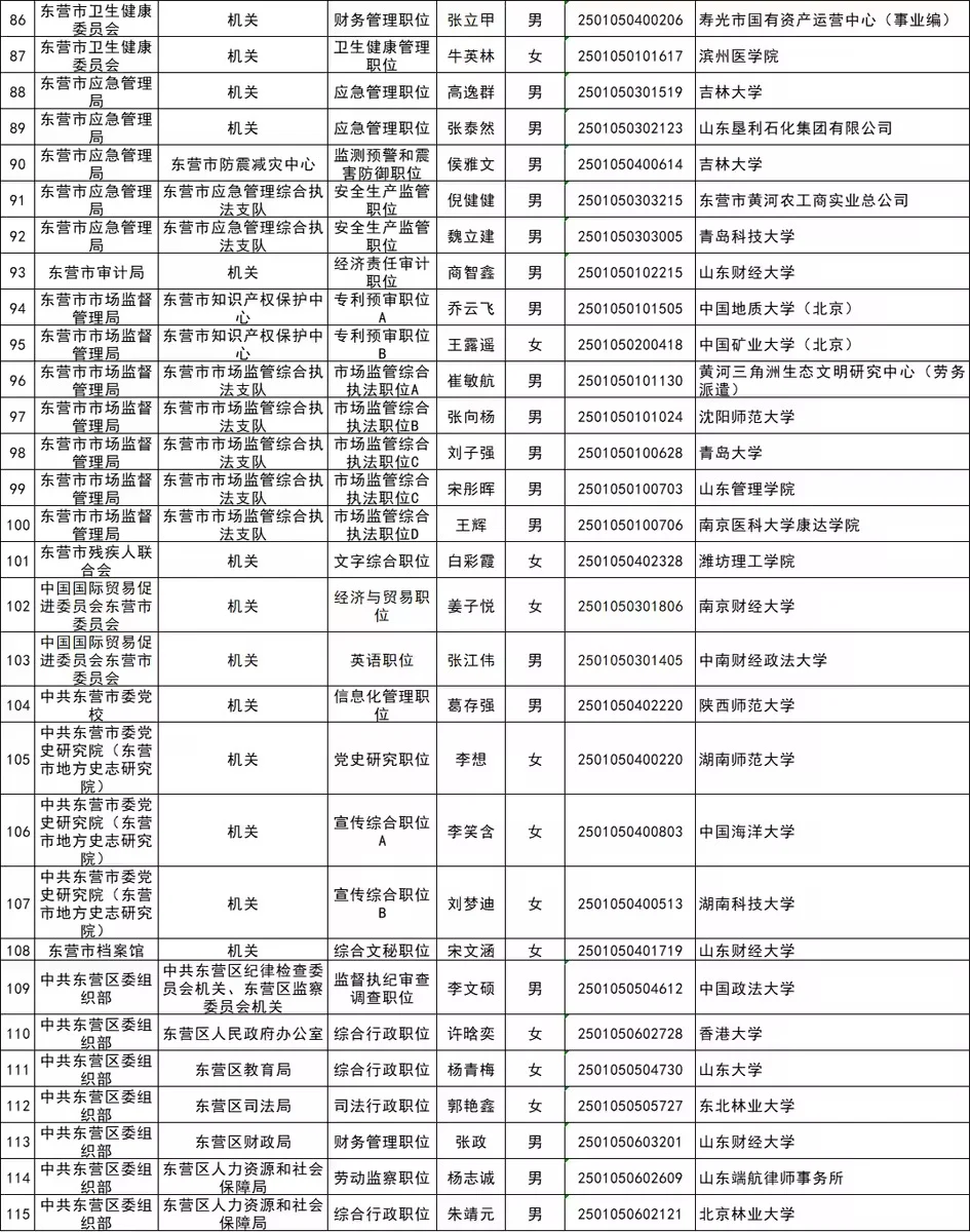 2025年东营市公务员拟录用名单公示（第一批