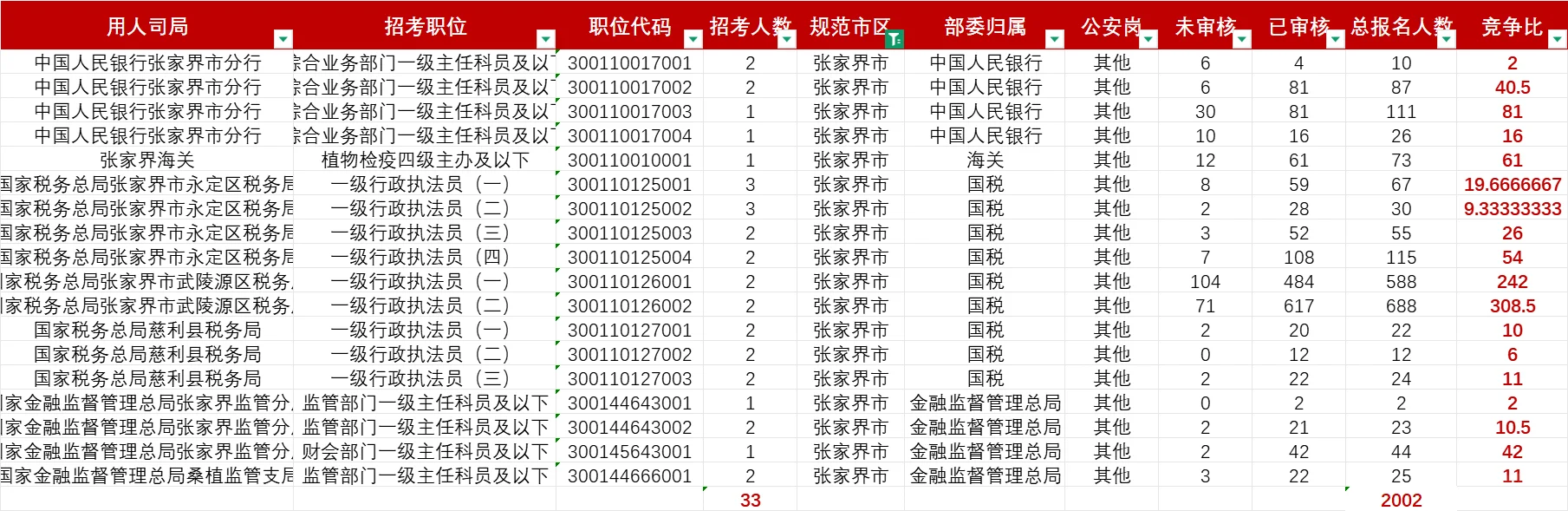 张家界26国考报名人数及竞争比分析