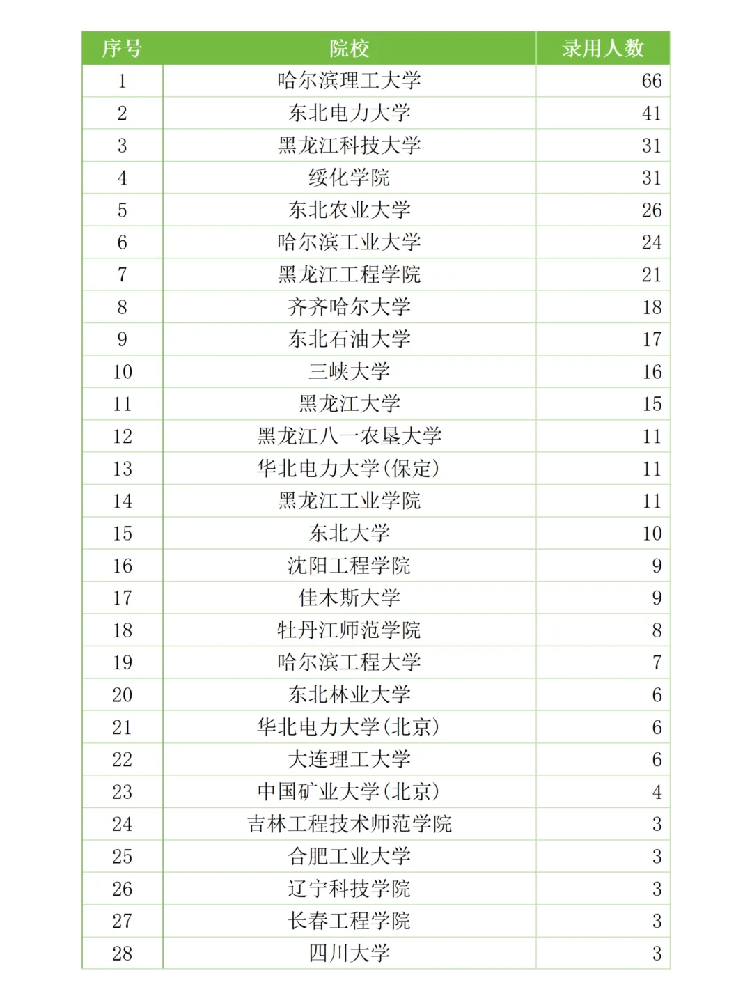 黑龙江电网考试考情分析（含进面分数）