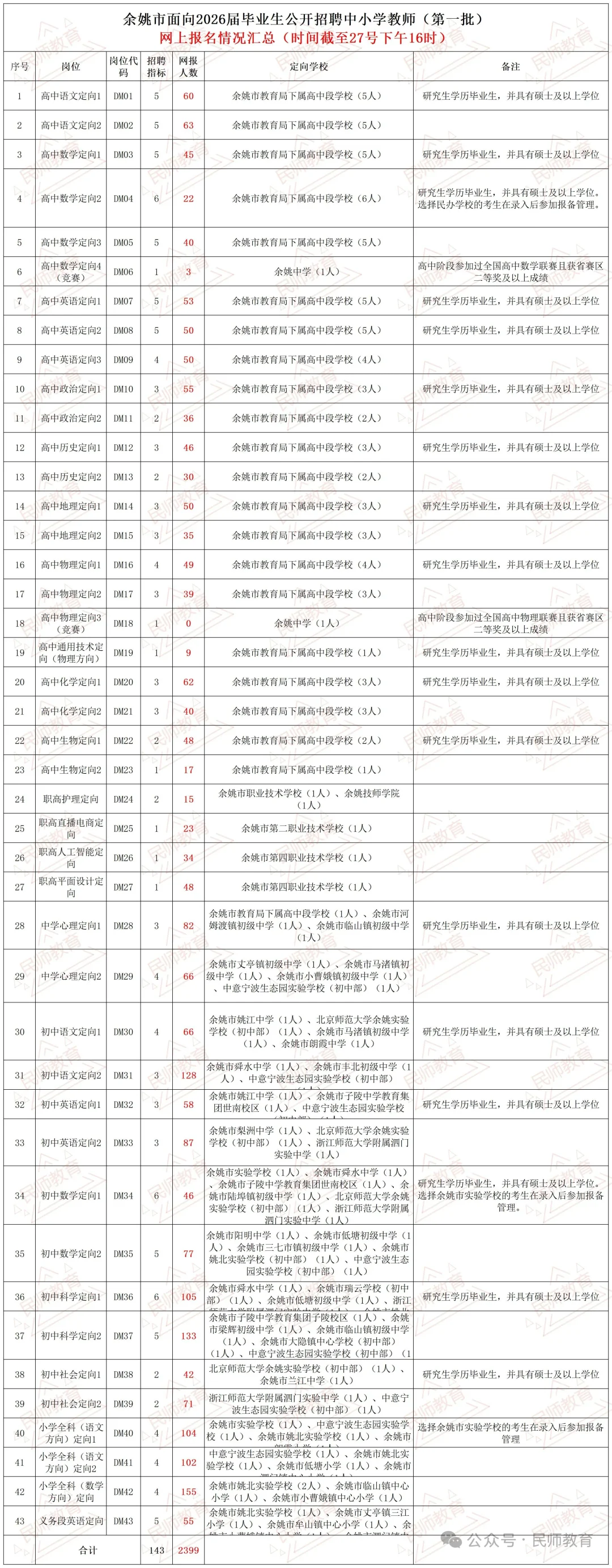 26届余姚市提前批报录比1:16.7🔥