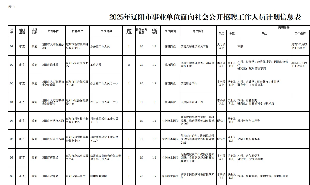 66人 部分专科可报