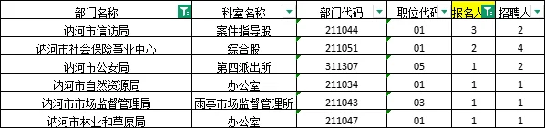 2025齐齐哈尔公务员考试报名人数统计公示