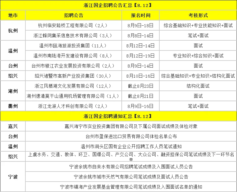 8月12日浙江国企招聘公告汇总