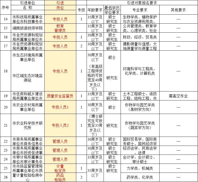 研究生毕业，考张家界41个事业编！7/26考试