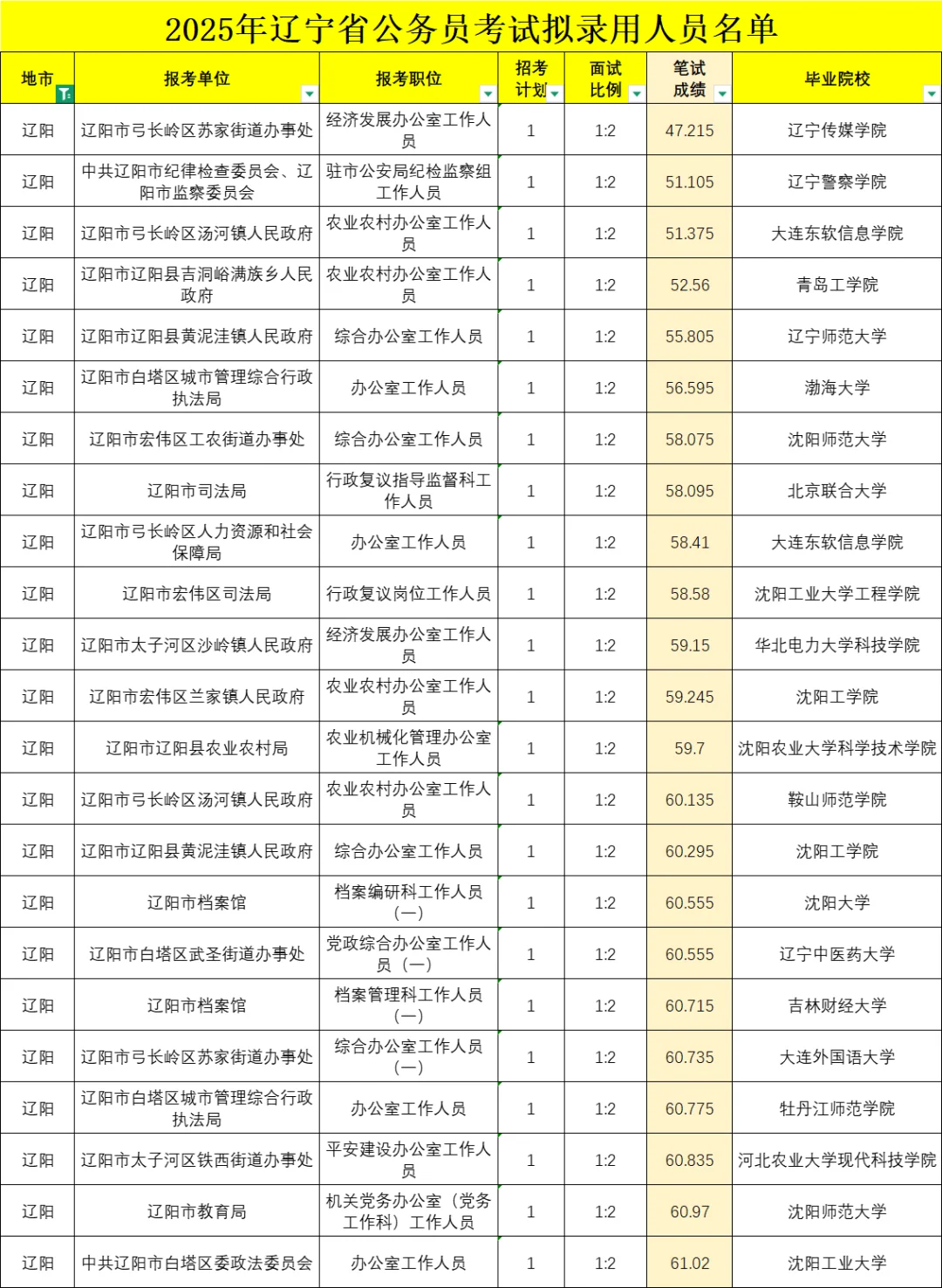 辽阳最冷门的十个岗位👀