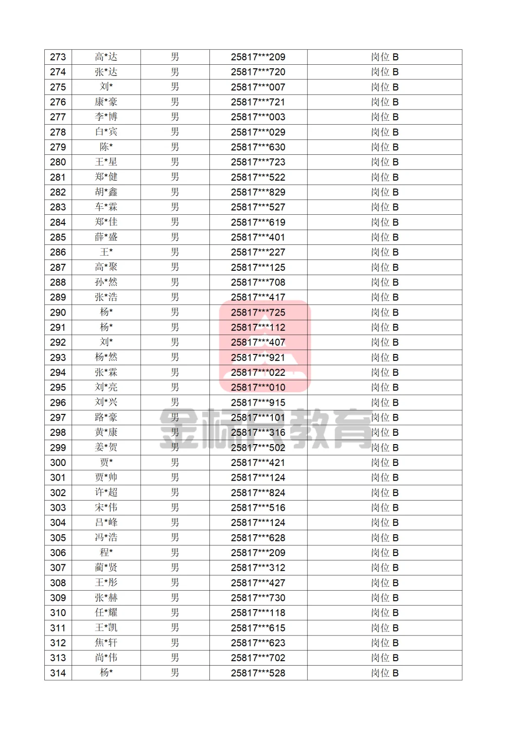 河北省公安厅辅警（第一批）公示