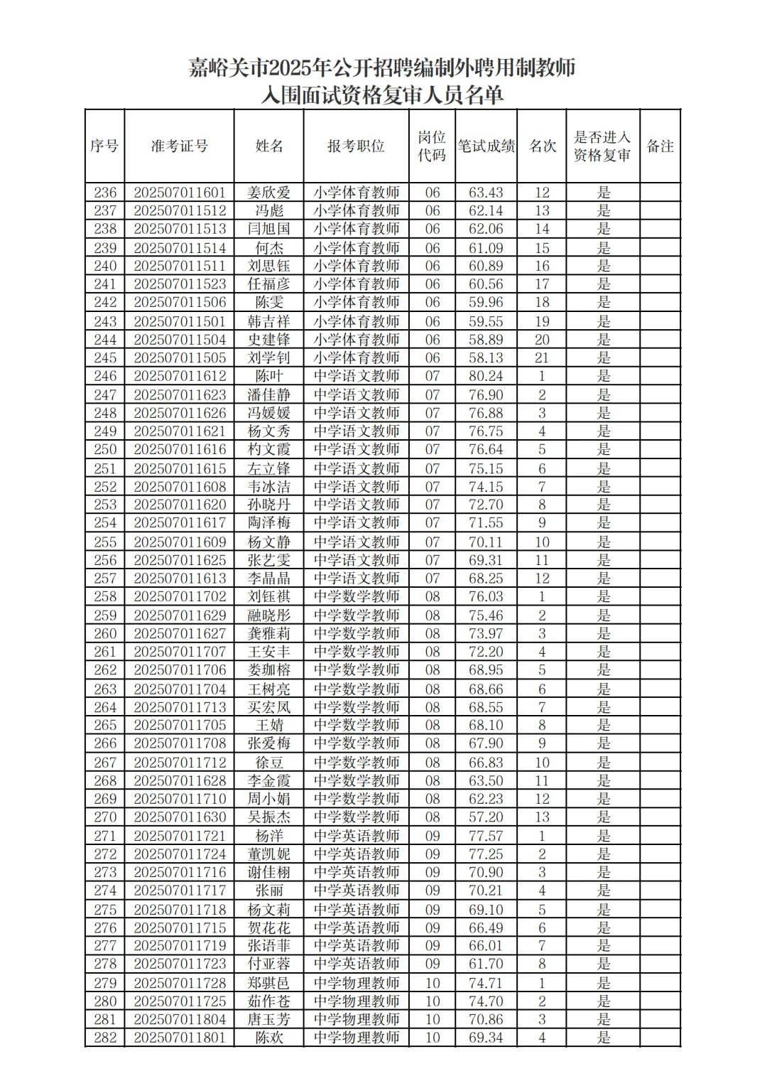 嘉峪关市招聘编制外聘用制教师进入资审名单