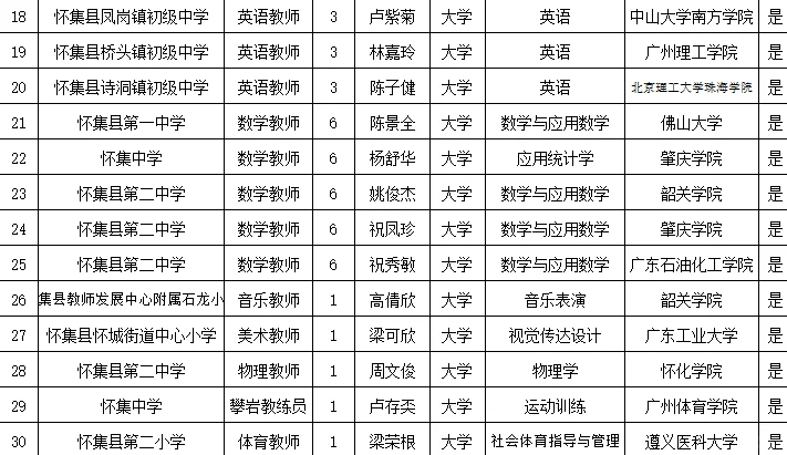 30人上岸！怀集县教育局2025年教师拟聘公示