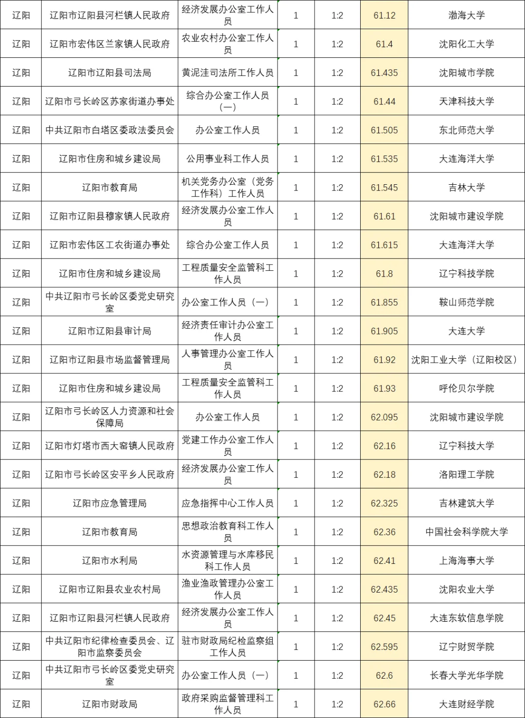 辽阳最冷门的十个岗位👀