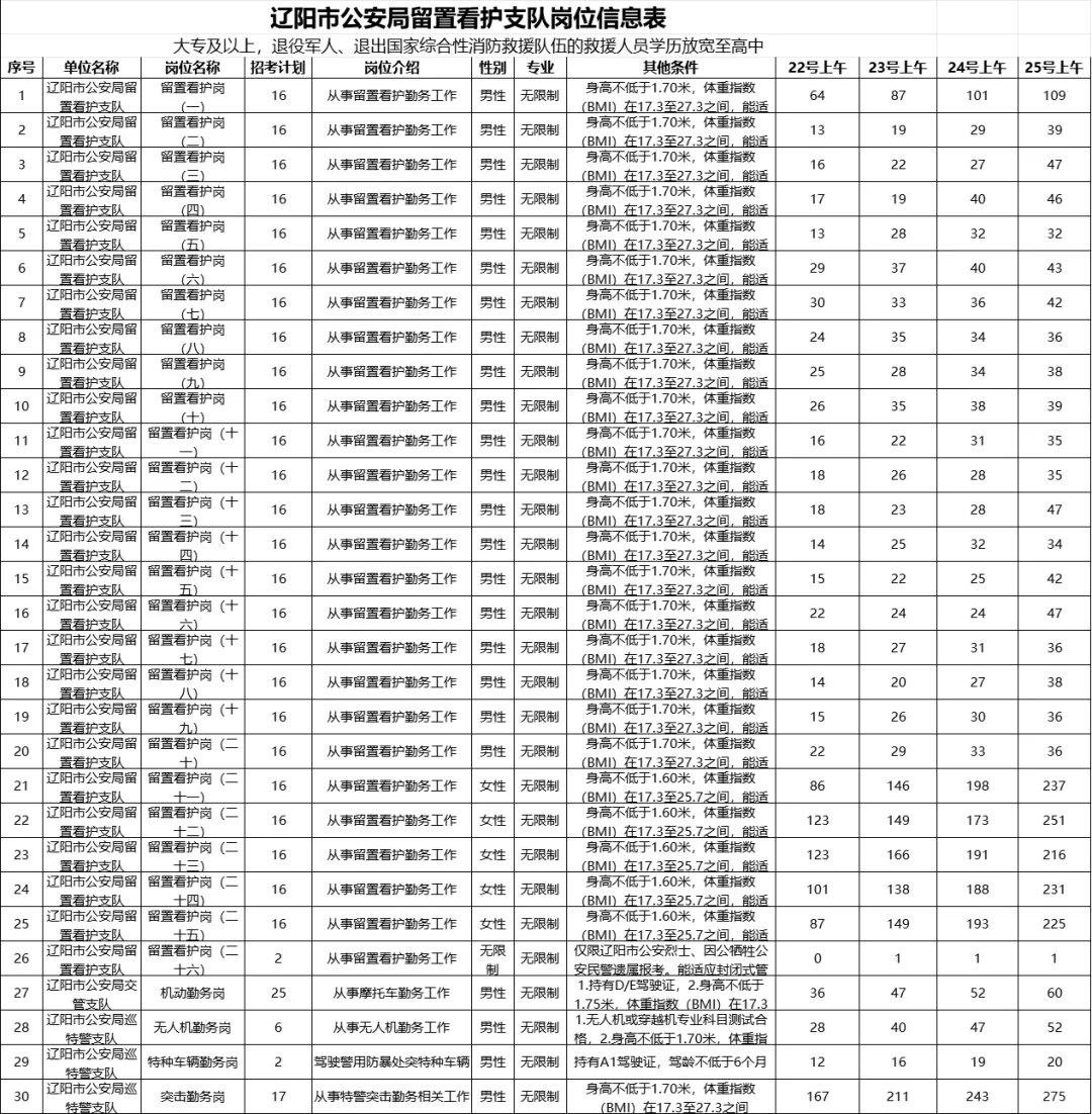 辽阳辅警25号报名情况