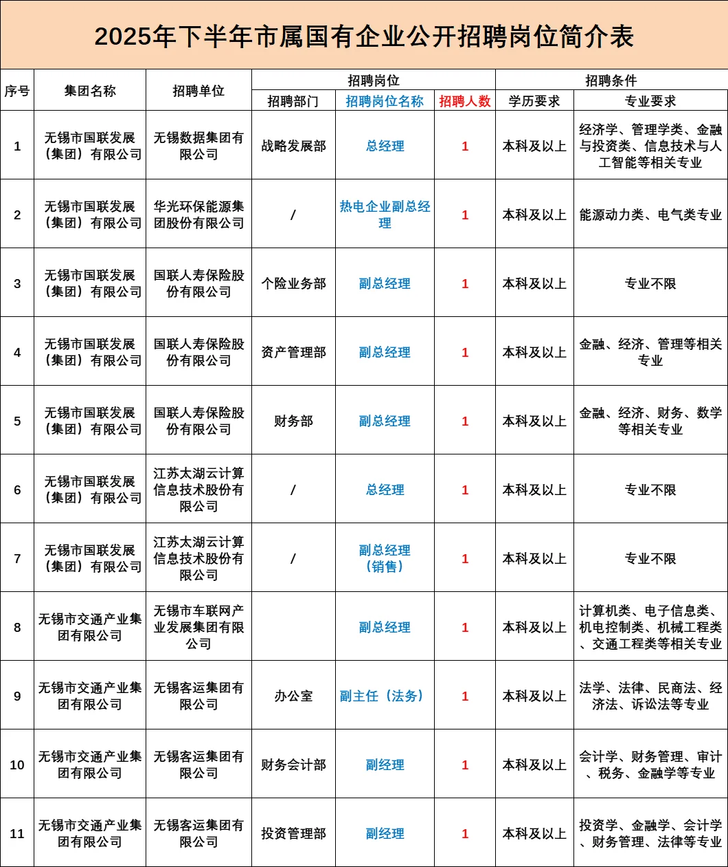 无锡市属国企招聘55人🔥多岗位可报