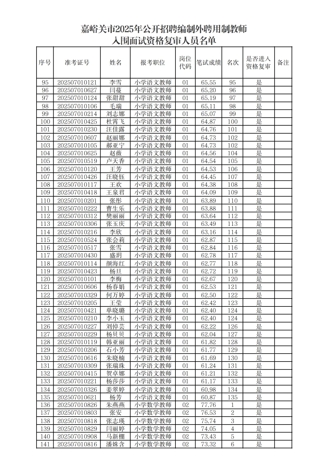 嘉峪关市招聘编制外聘用制教师进入资审名单