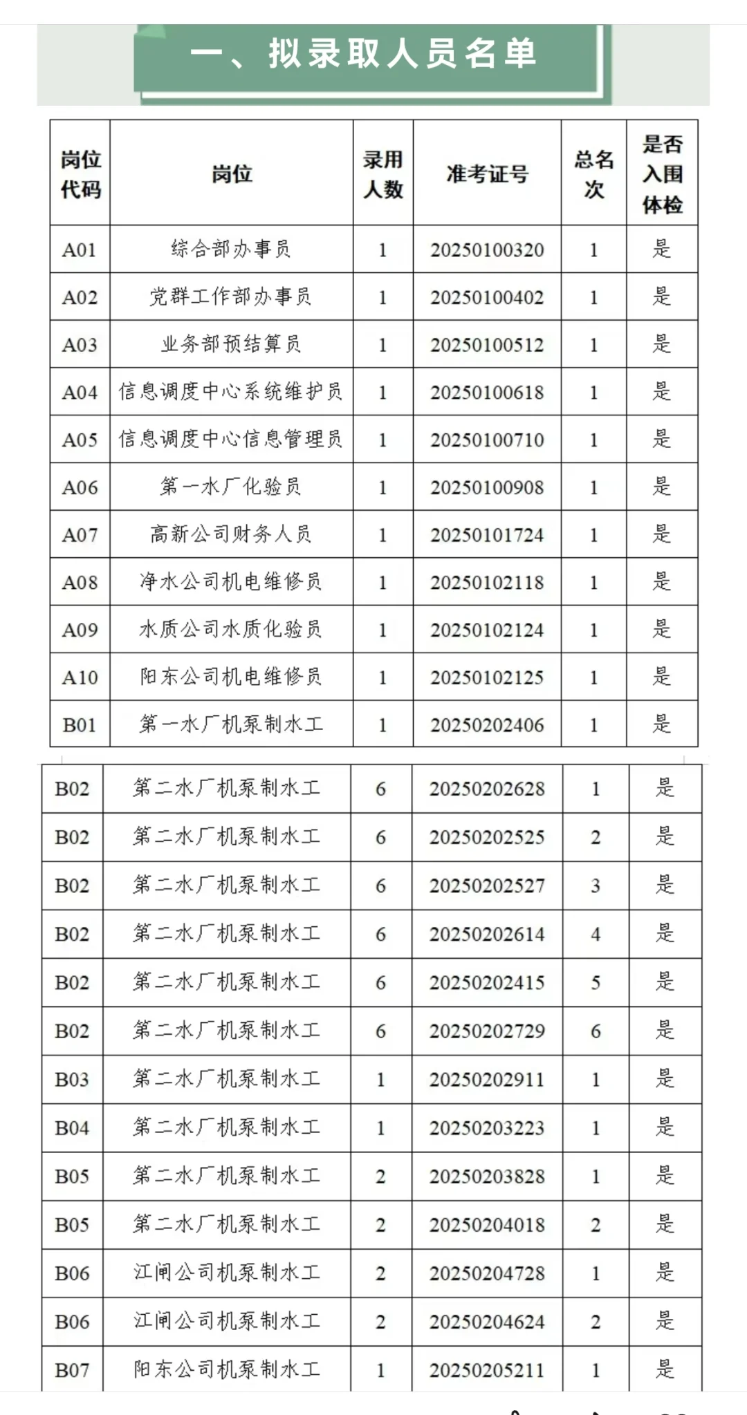 阳江水务集团招聘录用名单出来了