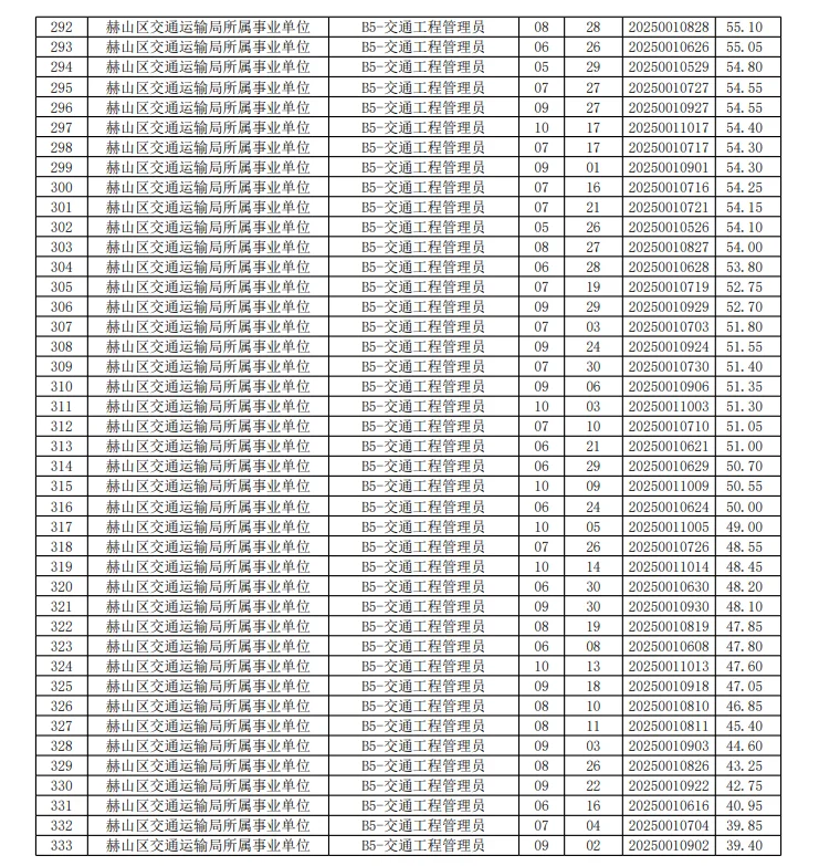 25益阳赫山区事业单位聘笔试成绩公示