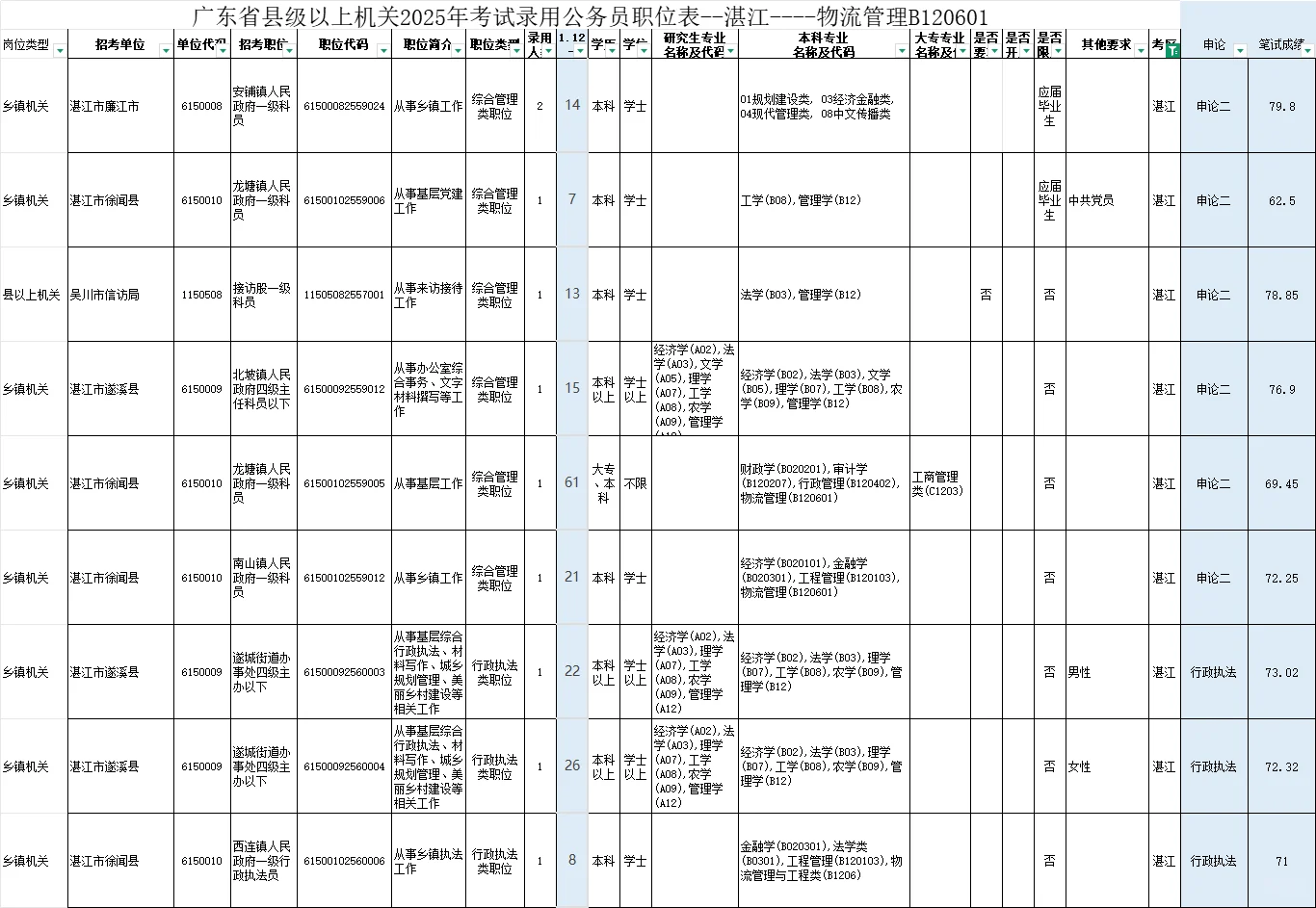 物流管理，25阳江公务员考试岗位与分数参考