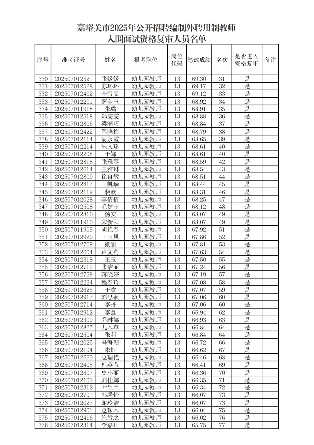 嘉峪关市招聘编制外聘用制教师进入资审名单