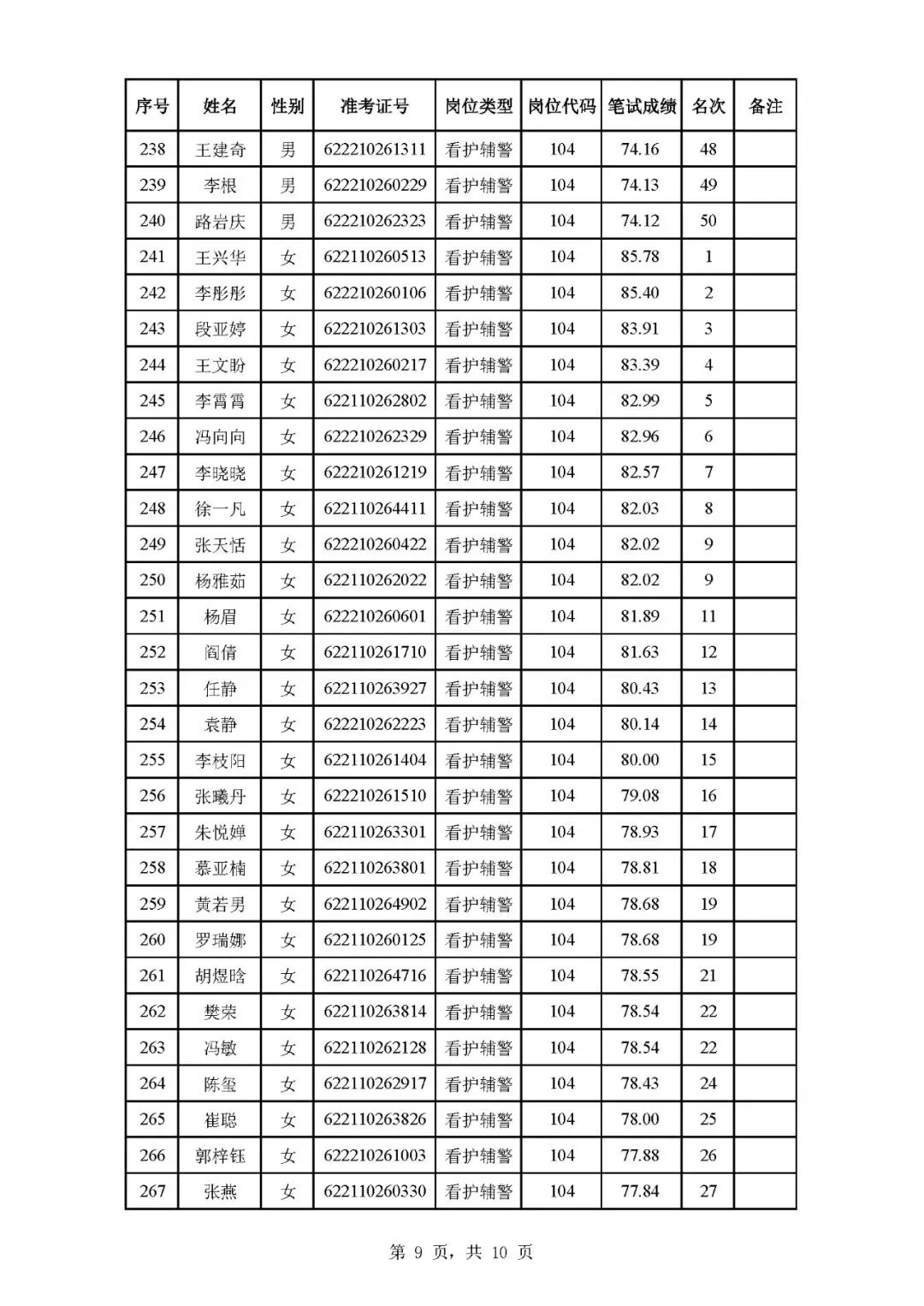 啊！啊！庆阳辅警成绩出了要逆天！