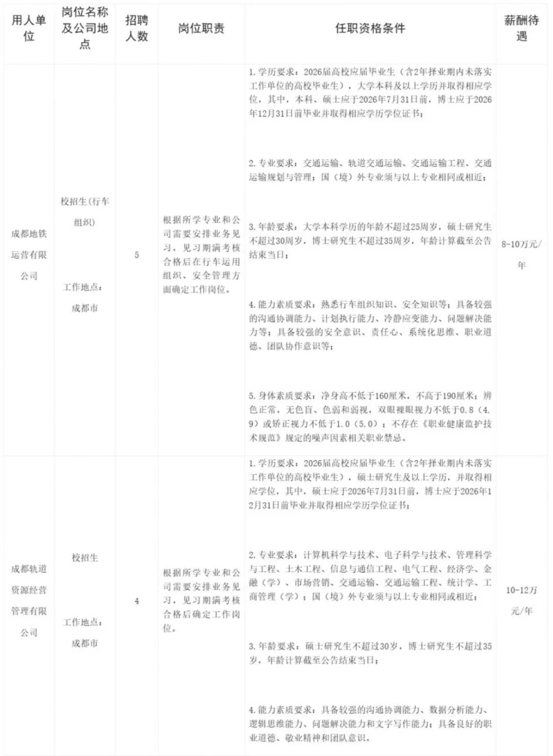 2025下半年成都轨道交通集团考核招聘9人