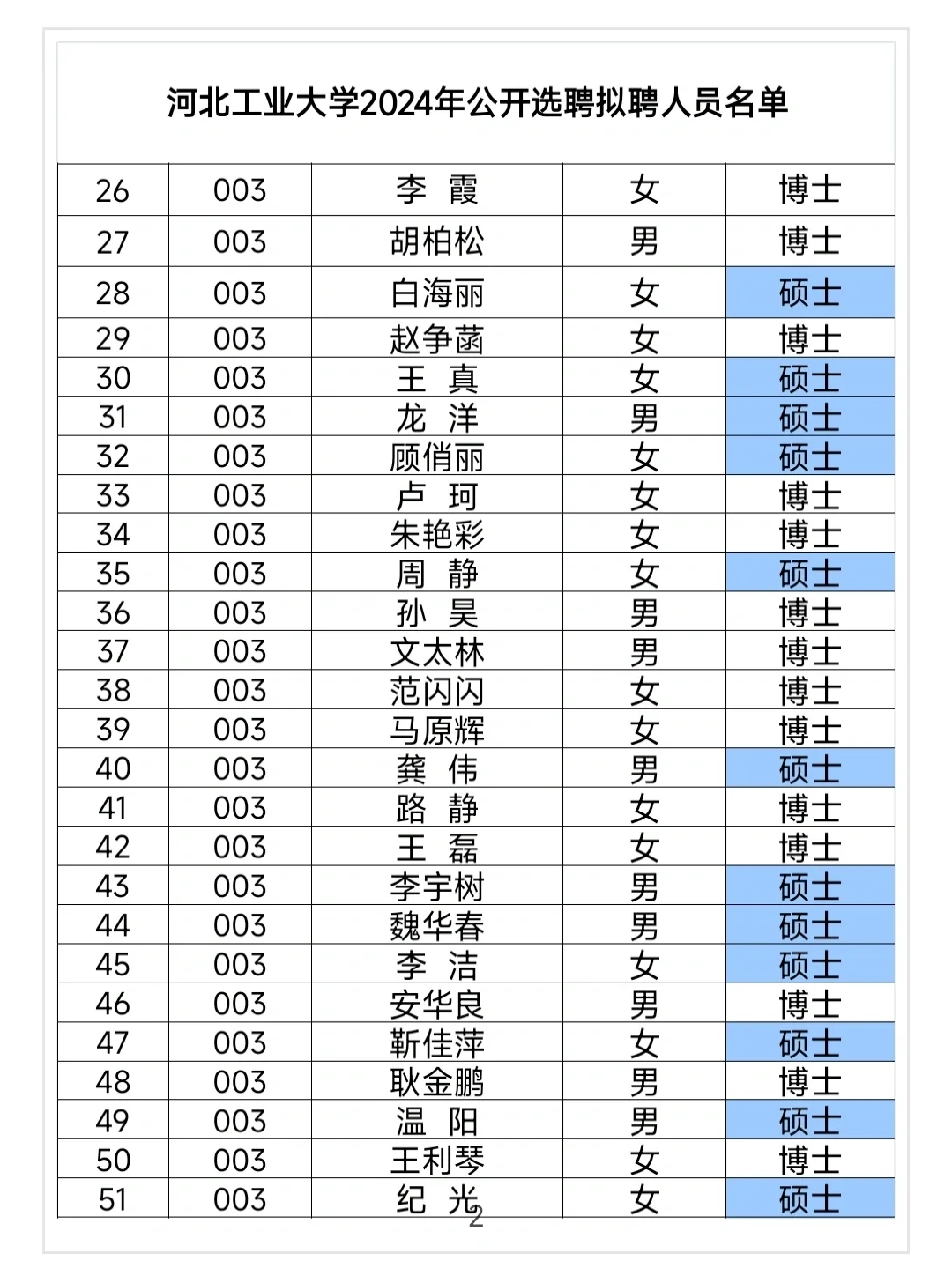 河北工业大学2024年选聘拟录取77人