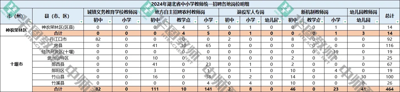 2024湖北教招十堰招考人数