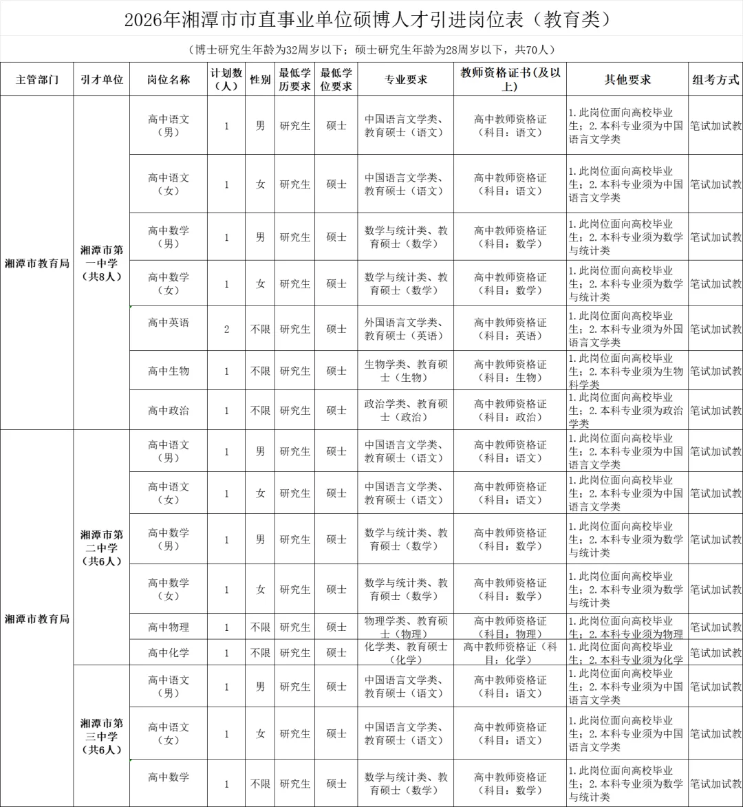 湘潭市直引进教育人才70人！考专业知识