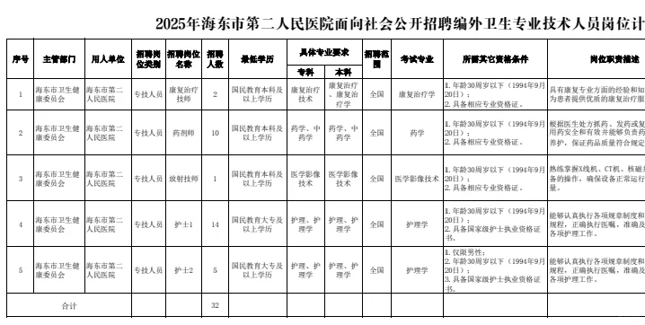 海东市第二人民医院招聘24人😊