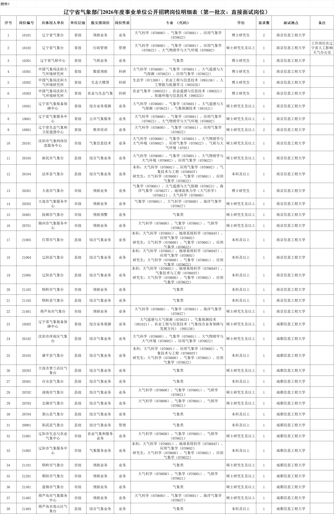 事业单位！辽宁省气象部门招聘40人公告