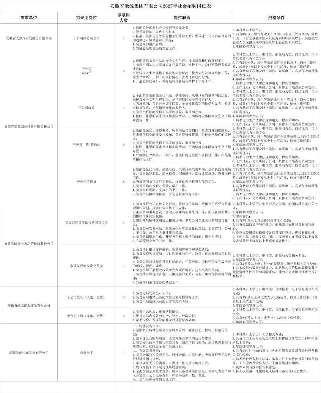 安徽能源集团招聘29人