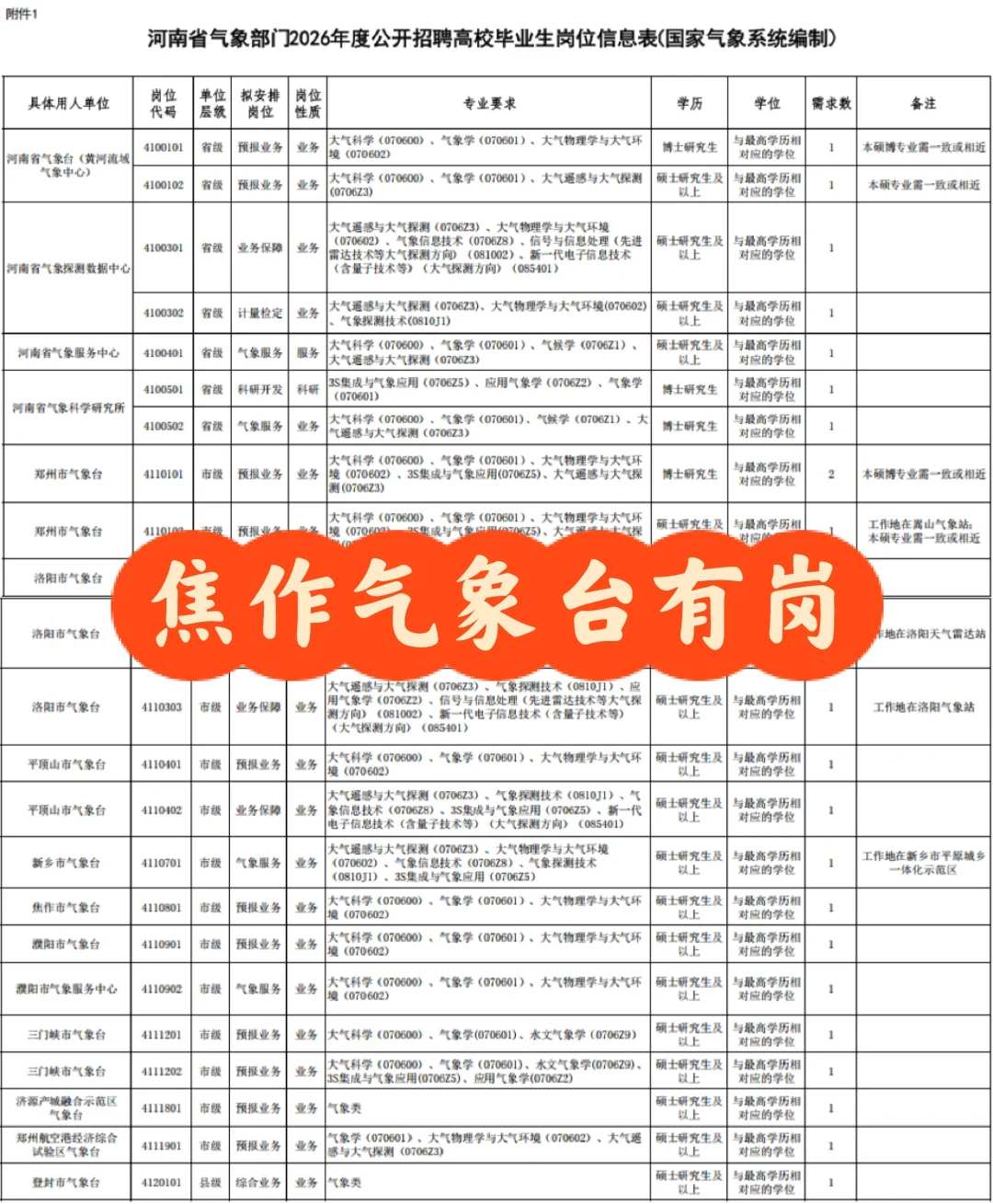 焦作市气象台招应届生公告