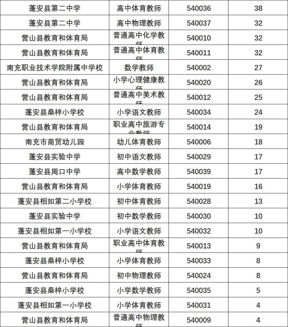 25下南充教师公开招聘报名人数