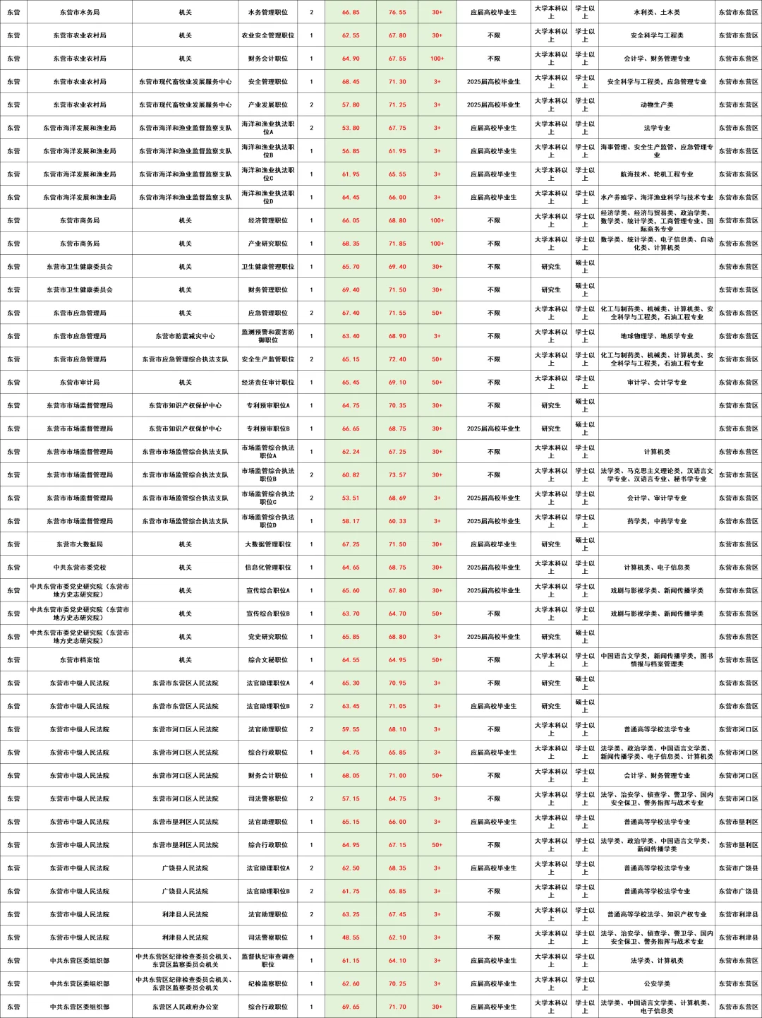 🔥东营公务员数据来了！选岗参考
