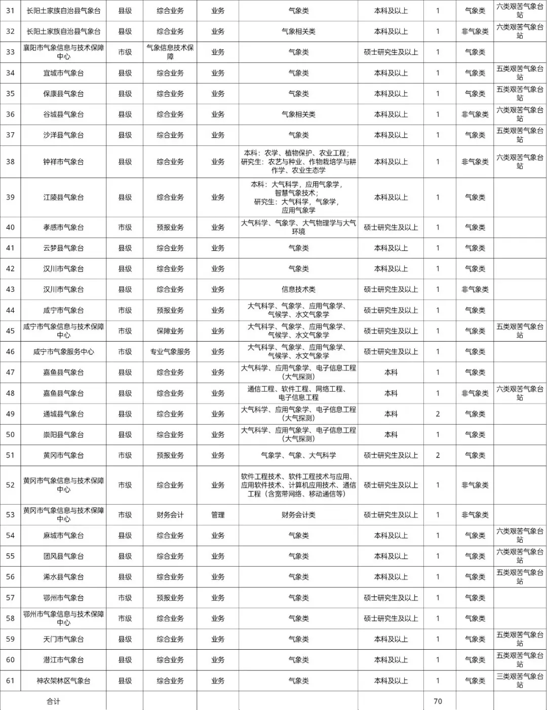 新出｜湖北省气象局公开招聘70人