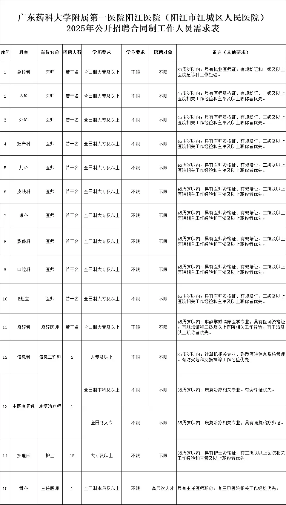 阳江市江城区人民医院招聘若干人护理15人