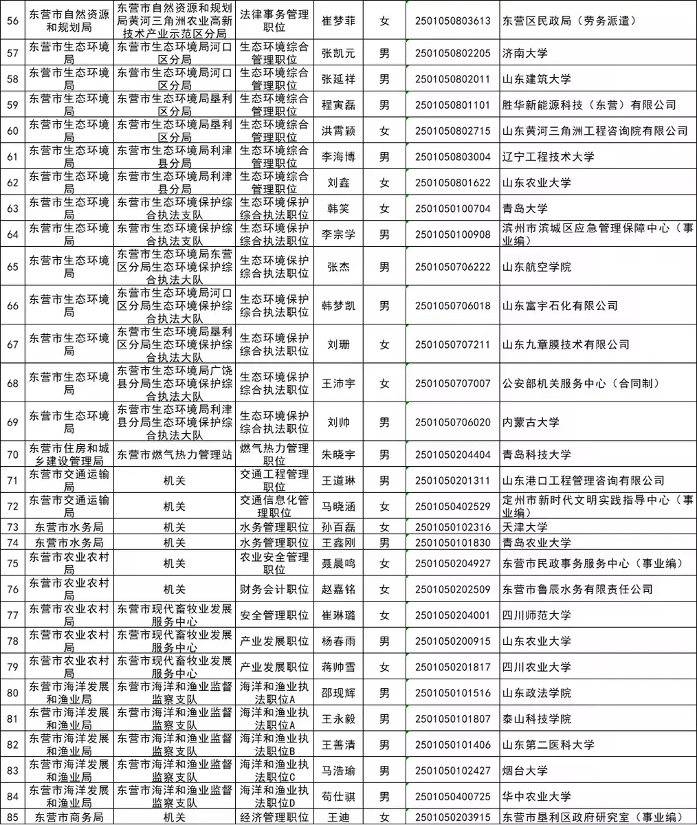 2025年东营市公务员拟录用名单公示（第一批