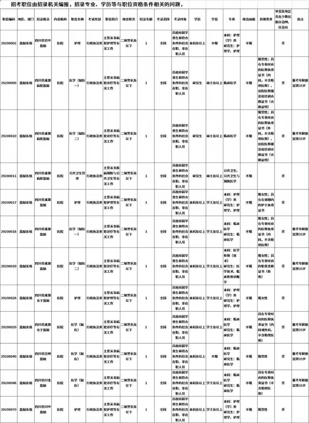 招53人！四川省监狱系统、司法行政戒毒系统